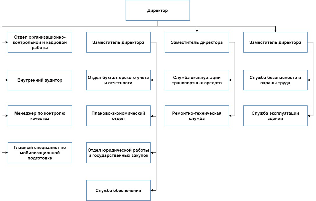 Структура